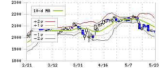 キリンホールディングス(2503)のボリンジャーバンド(10日)