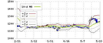 宝ホールディングス(2531)のボリンジャーバンド(10日)