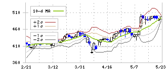 オエノンホールディングス(2533)のボリンジャーバンド(10日)