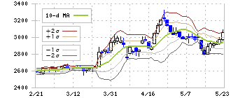 養命酒製造(2540)のボリンジャーバンド(10日)