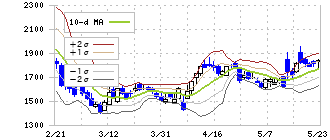 ライフドリンクカンパニー(2585)のボリンジャーバンド(10日)