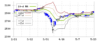 プレミアムウォーターホールディングス(2588)のボリンジャーバンド(10日)