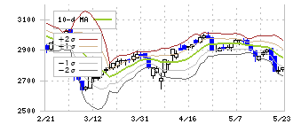 ダイドーグループホールディングス(2590)のボリンジャーバンド(10日)