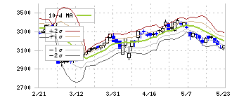 伊藤園(2593)のボリンジャーバンド(10日)