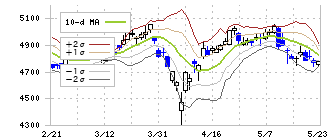 日清オイリオグループ(2602)のボリンジャーバンド(10日)