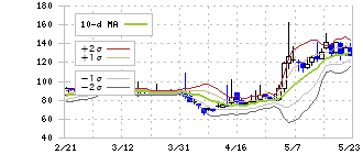 ベクターホールディングス(2656)のボリンジャーバンド(10日)