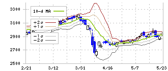 サンエー(2659)のボリンジャーバンド(10日)