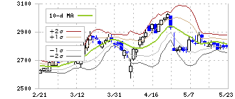 カワチ薬品(2664)のボリンジャーバンド(10日)