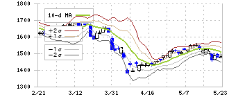 アスクル(2678)のボリンジャーバンド(10日)