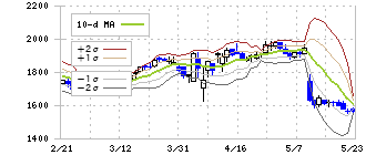 ゲオホールディングス(2681)のボリンジャーバンド(10日)