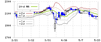 オルバヘルスケアホールディングス(2689)のボリンジャーバンド(10日)