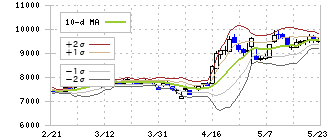 伊藤忠食品(2692)のボリンジャーバンド(10日)