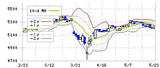 大戸屋ホールディングス(2705)のボリンジャーバンド(10日)