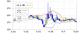 ジェイホールディングス(2721)のボリンジャーバンド(10日)