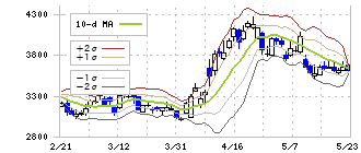 パルグループホールディングス(2726)のボリンジャーバンド(10日)