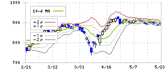 サーラコーポレーション(2734)のボリンジャーバンド(10日)