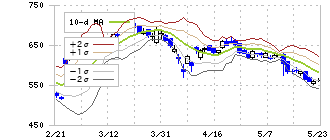ＪＰホールディングス(2749)のボリンジャーバンド(10日)