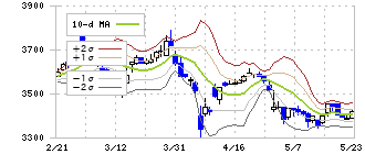テンポスホールディングス(2751)のボリンジャーバンド(10日)