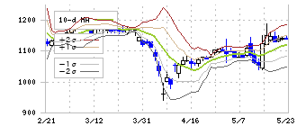 エフティグループ(2763)のボリンジャーバンド(10日)
