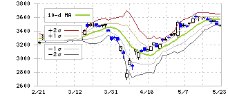 双日(2768)のボリンジャーバンド(10日)