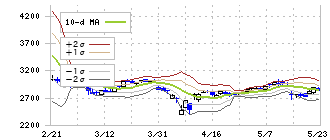 コメ兵ホールディングス(2780)のボリンジャーバンド(10日)