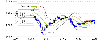 ナフコ(2790)のボリンジャーバンド(10日)