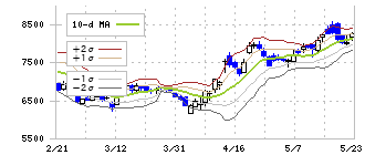 大黒天物産(2791)のボリンジャーバンド(10日)