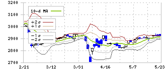 ワイズテーブルコーポレーション(2798)のボリンジャーバンド(10日)