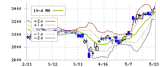 味の素(2802)のボリンジャーバンド(10日)