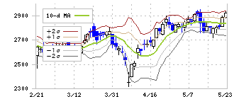 ヱスビー食品(2805)のボリンジャーバンド(10日)
