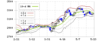 キユーピー(2809)のボリンジャーバンド(10日)