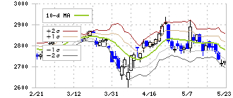 ハウス食品グループ本社(2810)のボリンジャーバンド(10日)