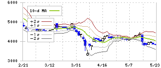 和弘食品(2813)のボリンジャーバンド(10日)