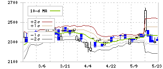 佐藤食品工業(2814)のボリンジャーバンド(10日)