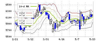 アリアケジャパン(2815)のボリンジャーバンド(10日)