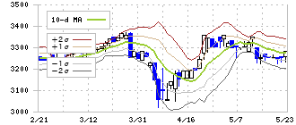 はごろもフーズ(2831)のボリンジャーバンド(10日)