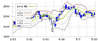 セイヒョー(2872)のボリンジャーバンド(10日)