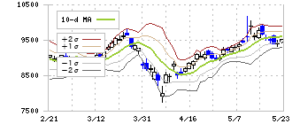 東洋水産(2875)のボリンジャーバンド(10日)