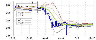 日東ベスト(2877)のボリンジャーバンド(10日)