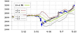 日本食品化工(2892)のボリンジャーバンド(10日)