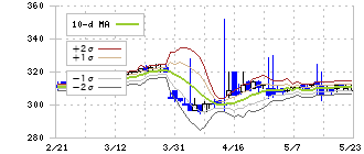 石井食品(2894)のボリンジャーバンド(10日)