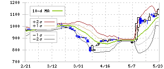 シノブフーズ(2903)のボリンジャーバンド(10日)