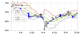 仙波糖化工業(2916)のボリンジャーバンド(10日)