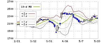 わらべや日洋ホールディングス(2918)のボリンジャーバンド(10日)