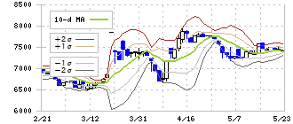 サトウ食品(2923)のボリンジャーバンド(10日)