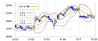 イフジ産業(2924)のボリンジャーバンド(10日)