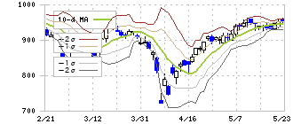 ファーマフーズ(2929)のボリンジャーバンド(10日)