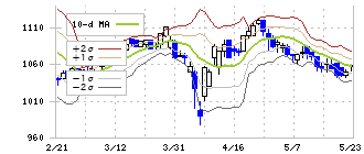 紀文食品(2933)のボリンジャーバンド(10日)