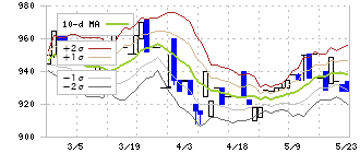 大英産業(2974)のボリンジャーバンド(10日)