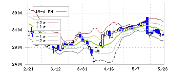 ＳＲＥホールディングス(2980)のボリンジャーバンド(10日)